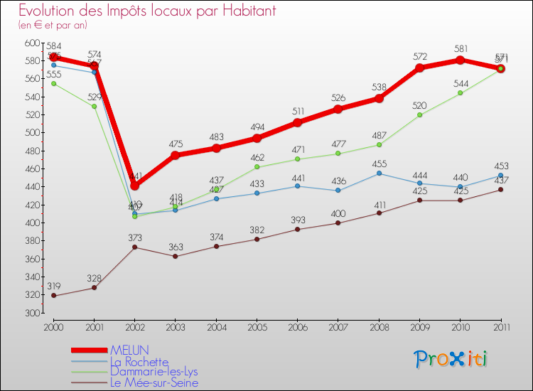 Evolution et montant des impôts locaux par Habitant pour MELUN et les communes proches Comparaison des impôts locaux par habitant pour MELUN et les communes voisines