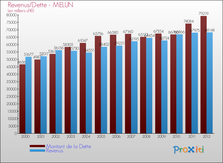 Evolution comparée de la dette et des revenus pour la commune de MELUN de 2000 à 2012 Comparaison de la dette et des revenus pour MELUN de 2000 à 2012