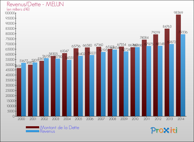 Comparaison de la dette et des revenus pour MELUN de 2000 à 2014