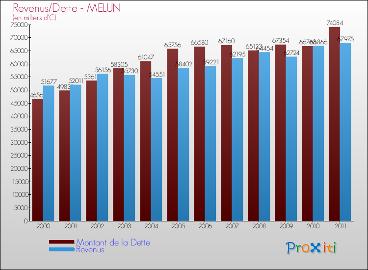 Evolution comparée de la dette et des revenus pour la commune de MELUN de 2000 à 2011 Comparaison de la dette et des revenus pour MELUN de 2000 à 2011