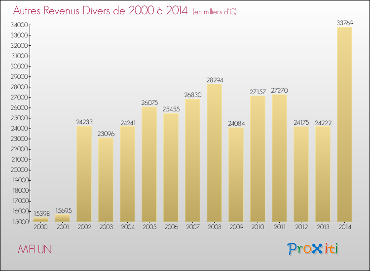 Evolution du montant des autres Revenus Divers pour MELUN de 2000 à 2014