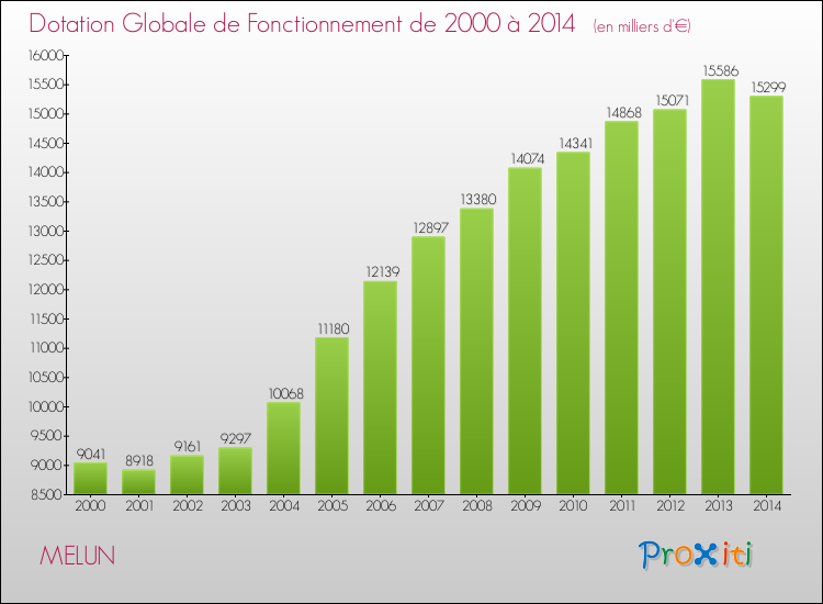 Evolution du montant de la Dotation Globale de Fonctionnement pour MELUN de 2000 à 2014