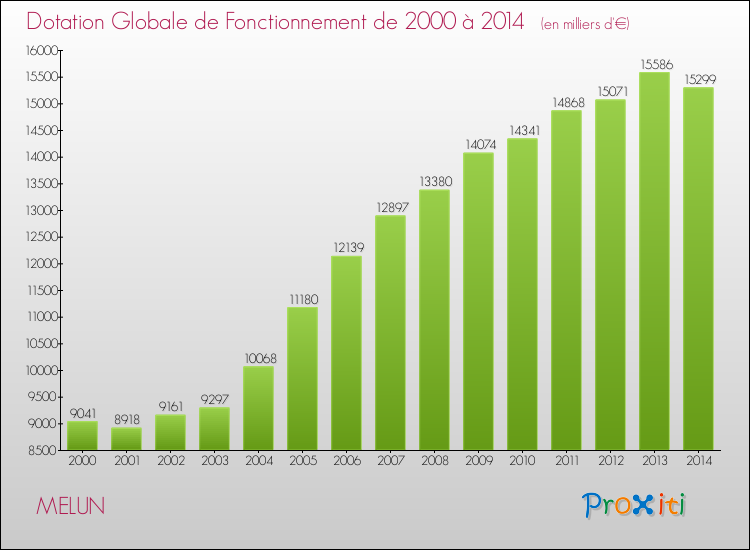 Evolution du montant de la Dotation Globale de Fonctionnement pour la commune de MELUN de 2000 à 2014 Evolution du montant de la Dotation Globale de Fonctionnement pour MELUN de 2000 à 2014