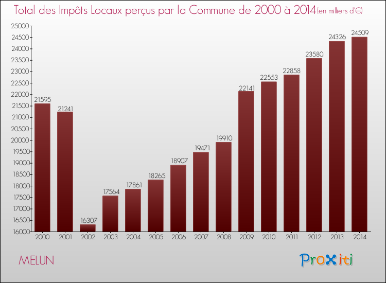 Evolution des Impôts Locaux pour MELUN de 2000 à 2014