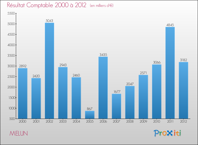 Evolution du résultat comptable pour la commune de MELUN de 2000 à 2012 Evolution du résultat comptable pour MELUN de 2000 à 2012