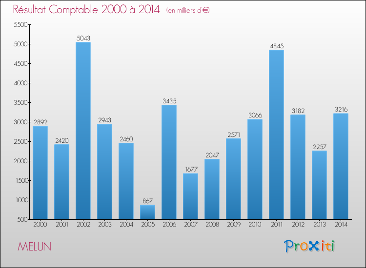 Evolution du résultat comptable pour MELUN de 2000 à 2014