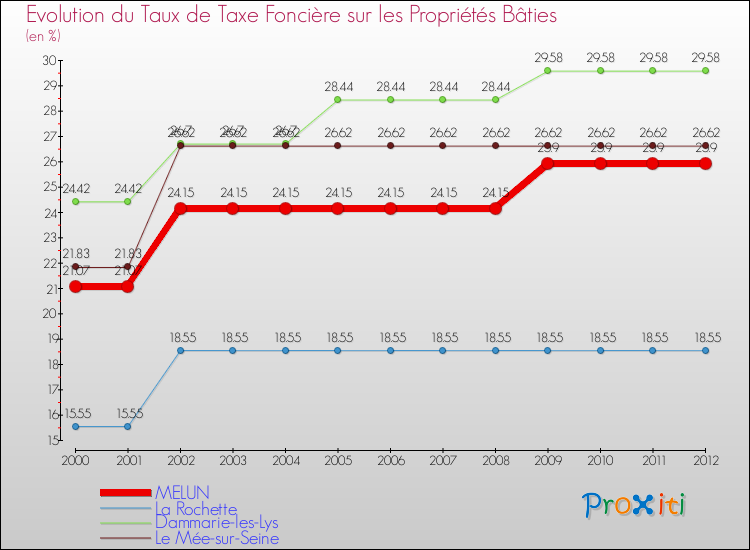 Evolution du taux de la taxe foncière sur le bati pour MELUN et les communes proches de 2000 à 2012 Comparaison des taux de taxe foncière sur le bati pour MELUN et les communes voisines de 2000 à 2012