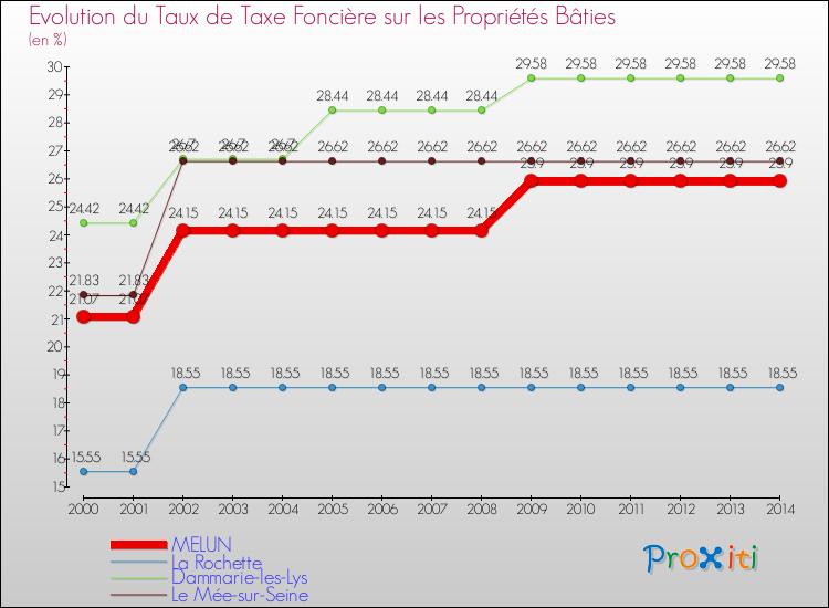 Evolution du taux de la taxe foncière sur le bati pour MELUN et les communes proches de 2000 à 2014 Comparaison des taux de taxe foncière sur le bati pour MELUN et les communes voisines de 2000 à 2014