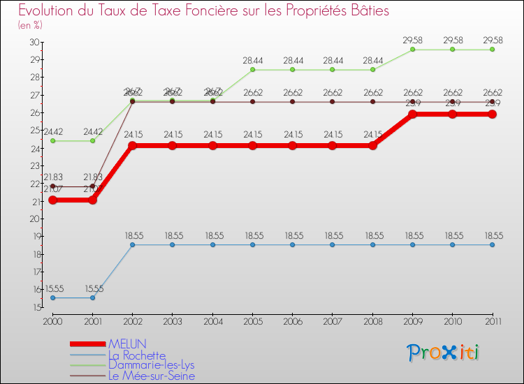Evolution du taux de la taxe foncière sur le bati pour MELUN et les communes proches Comparaison des taux de taxe foncière sur le bati pour MELUN et les communes voisines