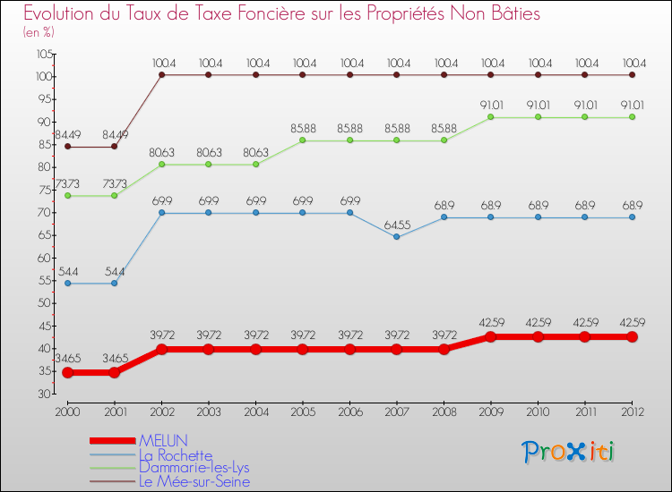 Evolution du taux de la taxe foncière sur les immeubles et terrains non batis pour MELUN et les communes proches de 2000 à 2012 Comparaison des taux de la taxe foncière sur les immeubles et terrains non batis pour MELUN et les communes voisines de 2000 à 2012