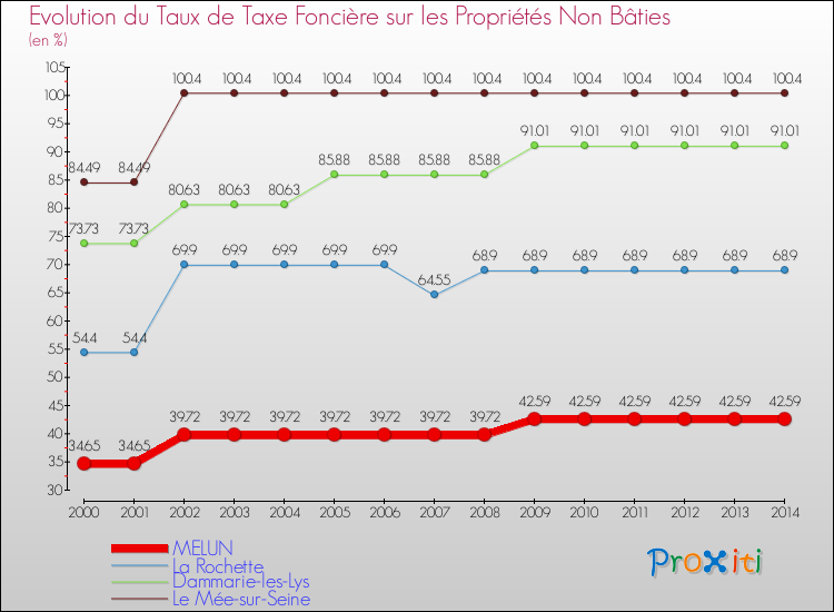 Evolution du taux de la taxe foncière sur les immeubles et terrains non batis pour MELUN et les communes proches de 2000 à 2014 Comparaison des taux de la taxe foncière sur les immeubles et terrains non batis pour MELUN et les communes voisines de 2000 à 2014