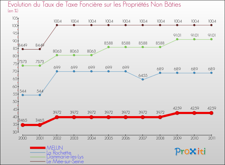 Evolution du taux de la taxe foncière sur les immeubles et terrains non batis pour MELUN et les communes proches Comparaison des taux de la taxe foncière sur les immeubles et terrains non batis pour MELUN et les communes voisines