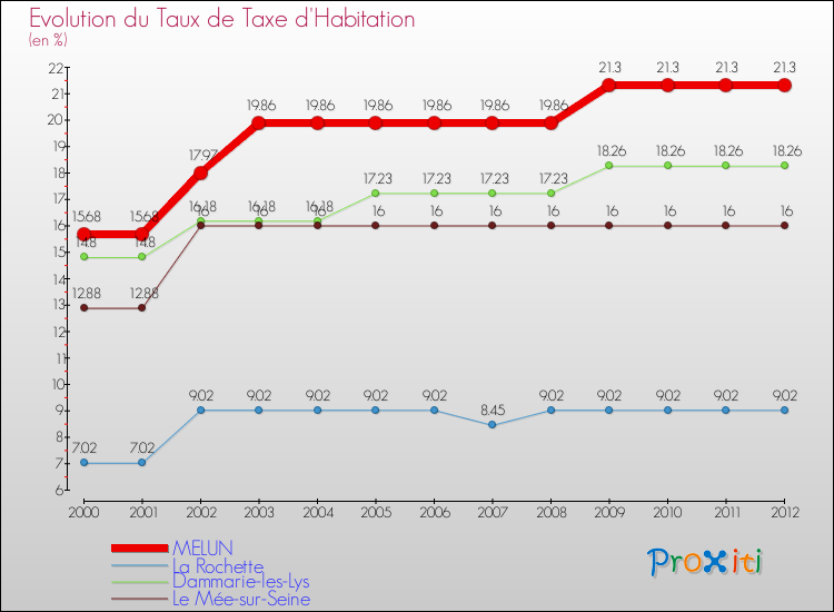 Evolution du taux de la taxe d'habitation pour MELUN et les communes proches Comparaison des taux de la taxe d'habitation pour MELUN et les communes voisines