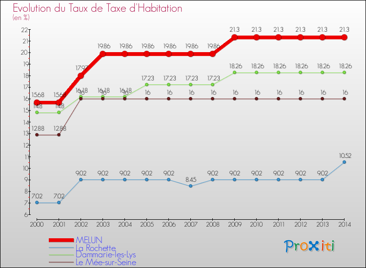 Evolution du taux de la taxe d'habitation pour MELUN et les communes proches de 2000 à 2014 Comparaison des taux de la taxe d'habitation pour MELUN et les communes voisines de 2000 à 2014