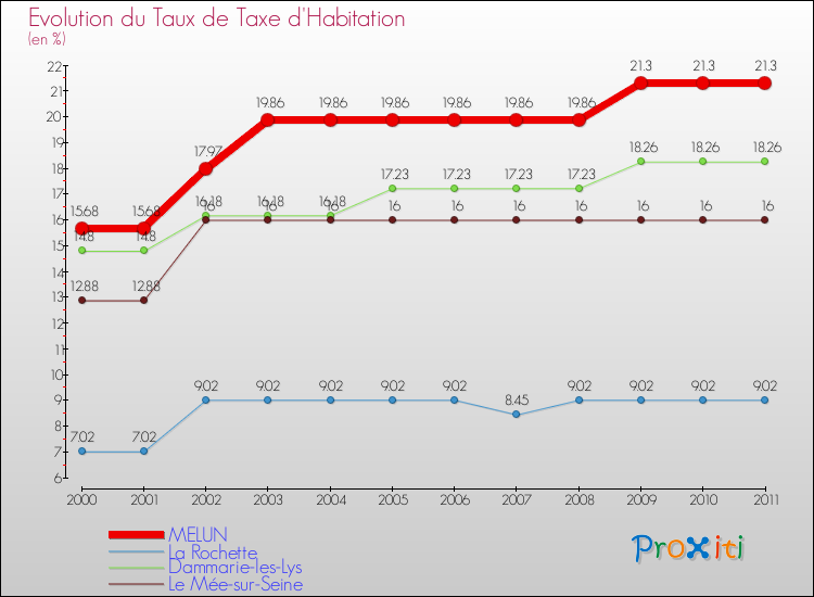 Evolution du taux de la taxe d'habitation pour MELUN et les communes proches Comparaison des taux de la taxe d'habitation pour MELUN et les communes voisines