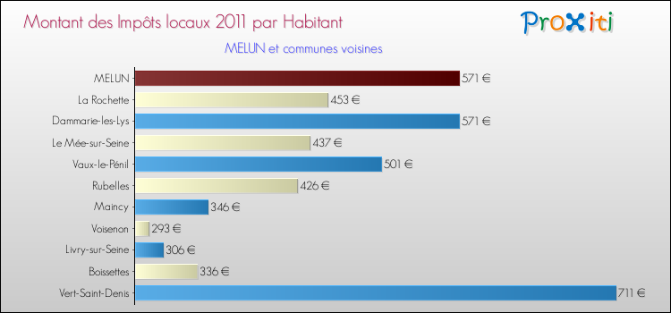 Montant des impôts locaux par Habitant pour MELUN et les communes proches Comparaison des impôts locaux par habitant pour MELUN et les communes voisines
