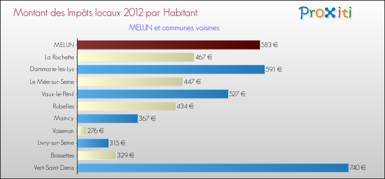 Montant des impôts locaux par Habitant pour MELUN et les communes proches Comparaison des impôts locaux par habitant pour MELUN et les communes voisines