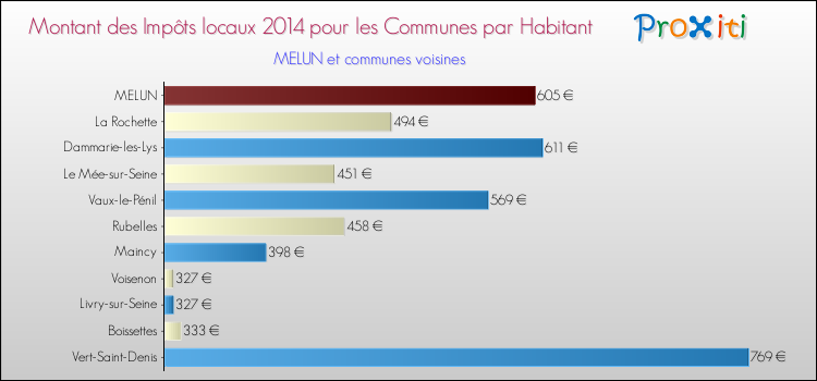 Comparaison des impôts locaux par habitant pour MELUN et les communes voisines en 2014