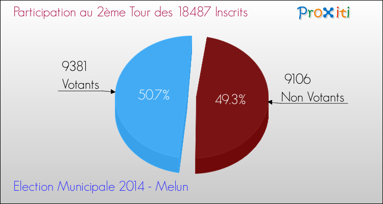 Elections Municipales 2014 - Participation au 2ème Tour pour la commune de Melun