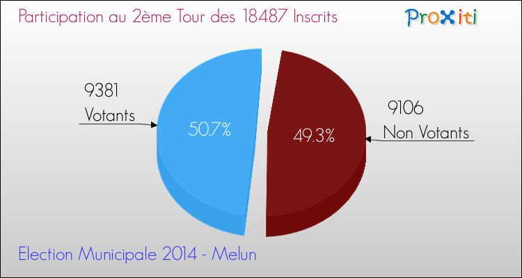Participation au 2ème Tour des Elections Municipales 2014 de la commune de Melun Elections Municipales 2014 - Participation au 2ème Tour pour la commune de Melun