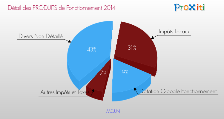 Budget de Fonctionnement 2014 pour la commune de MELUN
