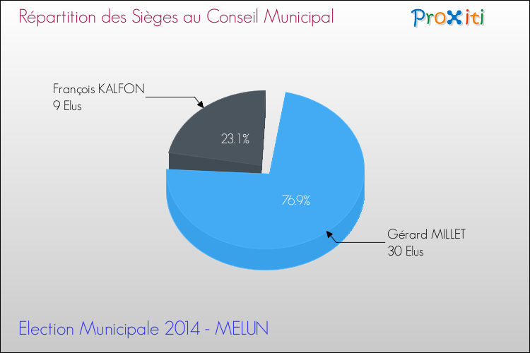 Elections Municipales 2014 - Répartition des élus au conseil municipal entre les listes au 2ème Tour pour la commune de MELUN