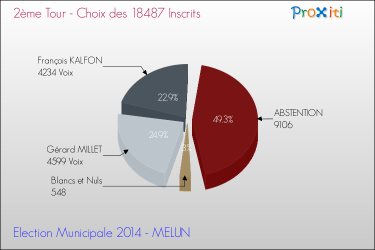 Elections Municipales 2014 - Résultats par rapport aux inscrits au 2ème Tour pour la commune de MELUN