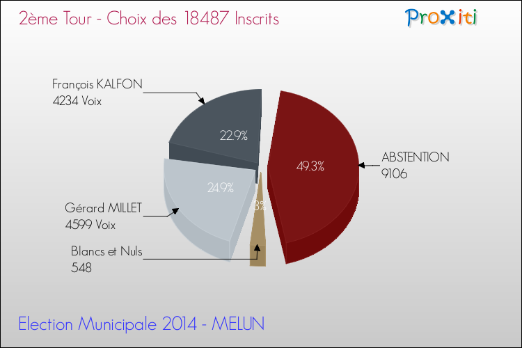 Résultats par rapport aux inscrits au 2ème Tour des Elections Municipales 2014 de la commune de MELUN Elections Municipales 2014 - Résultats par rapport aux inscrits au 2ème Tour pour la commune de MELUN