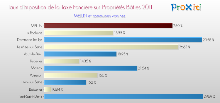 Taux d'imposition de la taxe foncière sur le bati 2011 pour MELUN et les communes proches Comparaison des taux d'imposition de la taxe foncière sur le bati 2011 pour MELUN et les communes voisines