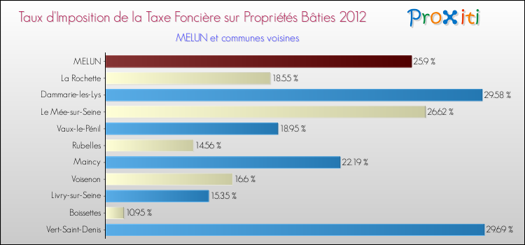 Taux d'imposition de la taxe foncière sur le bati 2012 pour MELUN et les communes proches Comparaison des taux d'imposition de la taxe foncière sur le bati 2012 pour MELUN et les communes voisines