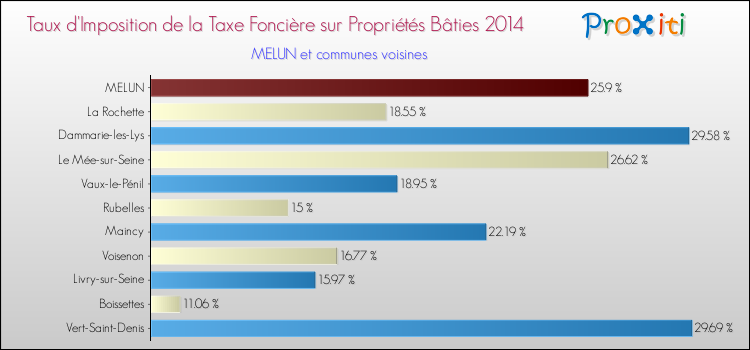 Comparaison des taux d'imposition de la taxe foncière sur le bati 2014 pour MELUN et les communes voisines