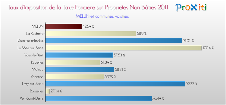 Taux d'imposition de la taxe foncière sur les immeubles et terrains non batis 2011 pour MELUN et les communes proches Comparaison des taux d'imposition de la taxe foncière sur les immeubles et terrains non batis 2011 pour MELUN et les communes voisines
