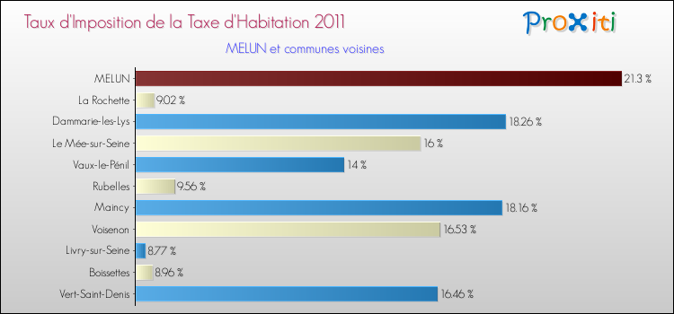 Taux d'imposition de la taxe d'habitation 2011 pour MELUN et les communes proches Comparaison des taux d'imposition de la taxe d'habitation 2011 pour MELUN et les communes voisines