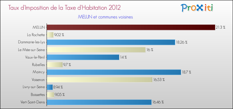 Taux d'imposition de la taxe d'habitation 2012 pour MELUN et les communes proches Comparaison des taux d'imposition de la taxe d'habitation 2012 pour MELUN et les communes voisines