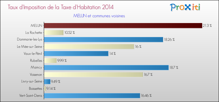 Taux d'imposition de la taxe d'habitation 2014 pour MELUN et les communes proches Comparaison des taux d'imposition de la taxe d'habitation 2014 pour MELUN et les communes voisines