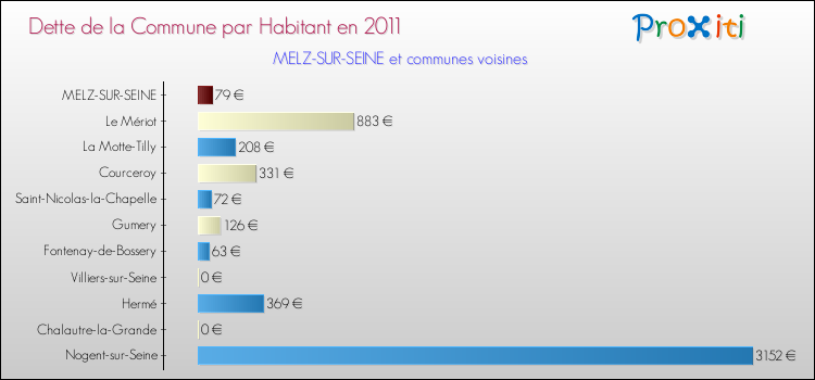 Dette par habitant de la commune en 2011 pour MELZ-SUR-SEINE et les communes proches Comparaison de la dette par habitant de la commune en 2011 pour MELZ-SUR-SEINE et les communes voisines
