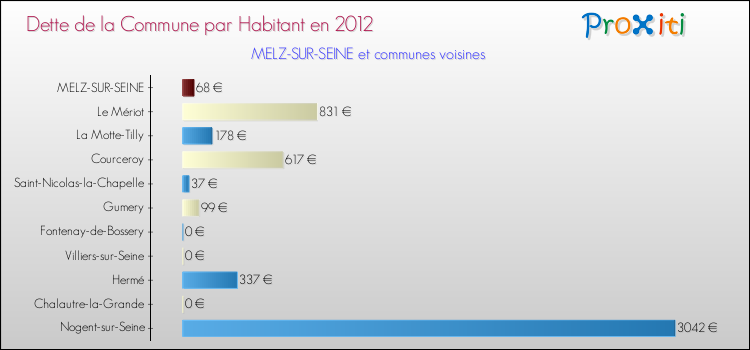 Dette par habitant de la commune en 2012 pour MELZ-SUR-SEINE et les communes proches Comparaison de la dette par habitant de la commune en 2012 pour MELZ-SUR-SEINE et les communes voisines