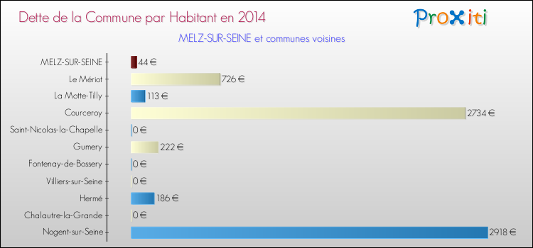 Dette par habitant de la commune en 2014 pour MELZ-SUR-SEINE et les communes proches Comparaison de la dette par habitant de la commune en 2014 pour MELZ-SUR-SEINE et les communes voisines
