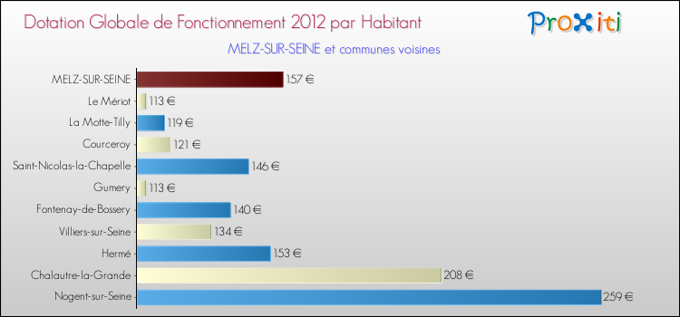 Montant des dotations globales de fonctionnement DGF par Habitant pour MELZ-SUR-SEINE et les communes proches Comparaison des des dotations globales de fonctionnement DGF par habitant pour MELZ-SUR-SEINE et les communes voisines