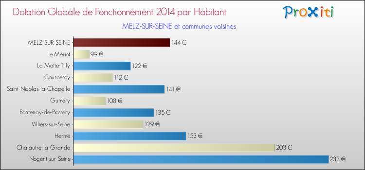 Montant des dotations globales de fonctionnement DGF par Habitant pour MELZ-SUR-SEINE et les communes proches en 2014. Comparaison des des dotations globales de fonctionnement DGF par habitant pour MELZ-SUR-SEINE et les communes voisines en 2014.