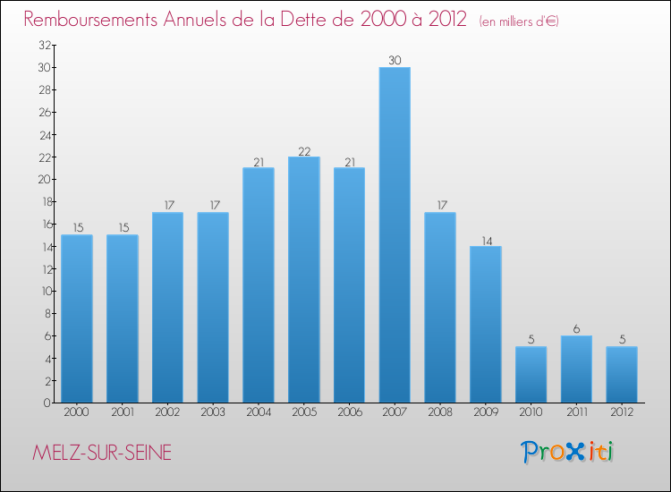 Evolution de l'annuité de la dette pour la commune de MELZ-SUR-SEINE de 2000 à 2012 Annuités de la dette pour MELZ-SUR-SEINE de 2000 à 2012