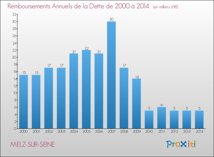 Evolution de l'annuité de la dette pour la commune de MELZ-SUR-SEINE de 2000 à 2014 Annuités de la dette pour MELZ-SUR-SEINE de 2000 à 2014