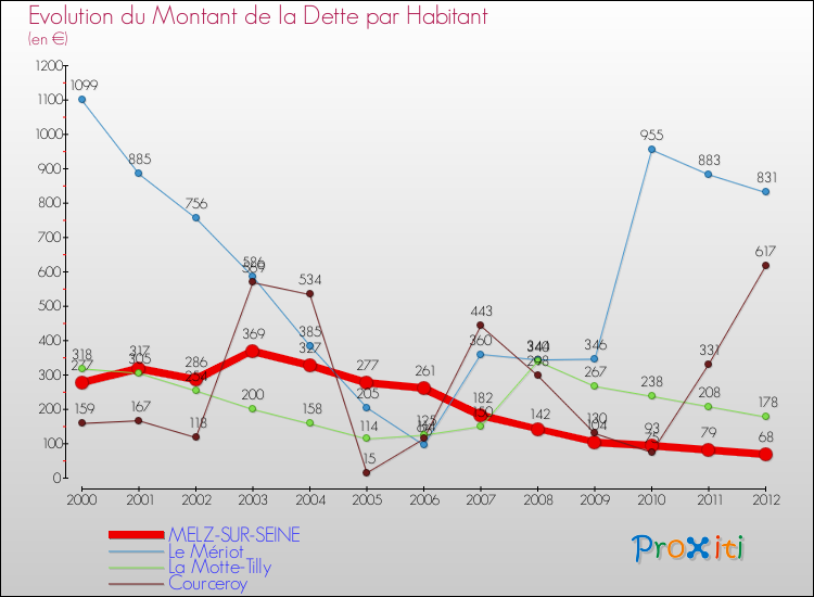 Evolution de la dette par habitant pour la commune de MELZ-SUR-SEINE et les communes proches de 2000 à 2012 Comparaison de la dette par habitant pour MELZ-SUR-SEINE et les communes voisines de 2000 à 2012