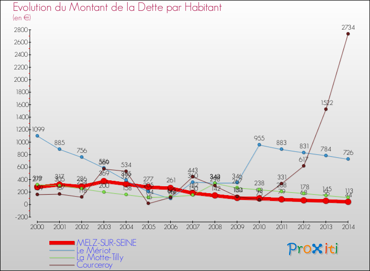 Evolution de la dette par habitant pour la commune de MELZ-SUR-SEINE et les communes proches de 2000 à 2014 Comparaison de la dette par habitant pour MELZ-SUR-SEINE et les communes voisines de 2000 à 2014