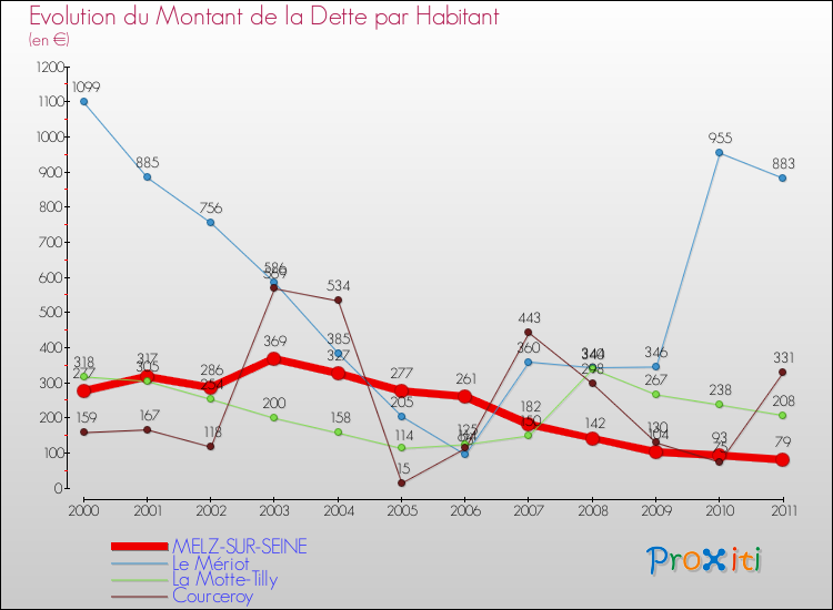 Evolution de la dette par habitant pour la commune de MELZ-SUR-SEINE et les communes proches Comparaison de la dette par habitant pour MELZ-SUR-SEINE et les communes voisines