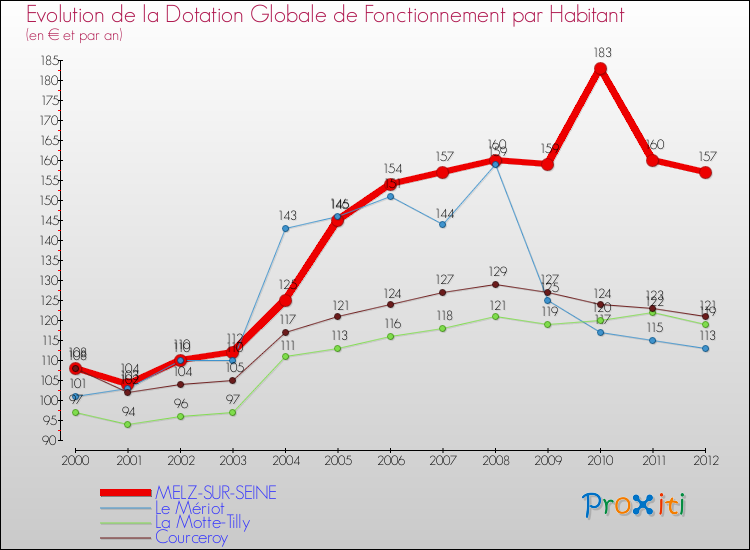 Evolution et montant de la dotation globale de fonctionnement par Habitant pour MELZ-SUR-SEINE et les communes proches Comparaison des dotations globales de fonctionnement par habitant pour MELZ-SUR-SEINE et les communes voisines
