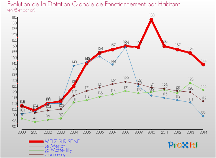 Evolution et montant de la dotation globale de fonctionnement par Habitant pour MELZ-SUR-SEINE et les communes proches de 2000 à 2014. Comparaison des dotations globales de fonctionnement par habitant pour MELZ-SUR-SEINE et les communes voisines de 2000 à 2014.