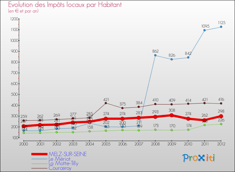 Evolution et montant des impôts locaux par Habitant pour MELZ-SUR-SEINE et les communes proches Comparaison des impôts locaux par habitant pour MELZ-SUR-SEINE et les communes voisines