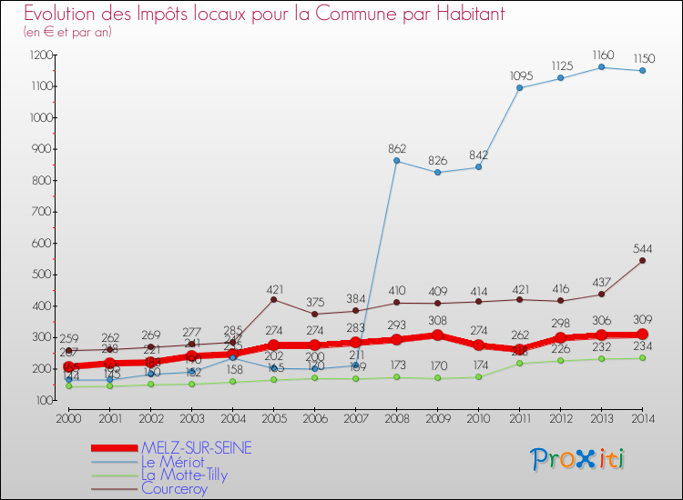 Evolution et montant des impôts locaux par Habitant pour MELZ-SUR-SEINE et les communes proches de 2000 à 2014 Comparaison des impôts locaux par habitant pour MELZ-SUR-SEINE et les communes voisines de 2000 à 2014
