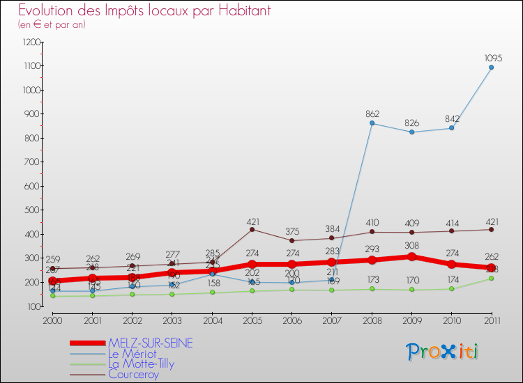 Evolution et montant des impôts locaux par Habitant pour MELZ-SUR-SEINE et les communes proches Comparaison des impôts locaux par habitant pour MELZ-SUR-SEINE et les communes voisines